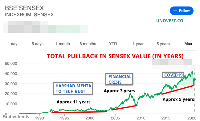 Index funds are safe - Sensex - Stock Market pullbacks measured in years