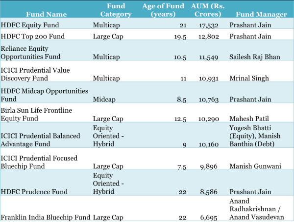Top 10 mutual funds