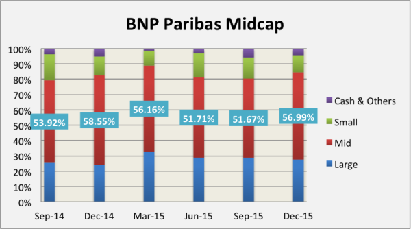 BNP Paribas Midcap fund - market cap allocation