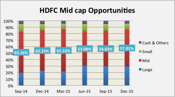 HDFC Midcap Opportunities Fund - market cap allocation