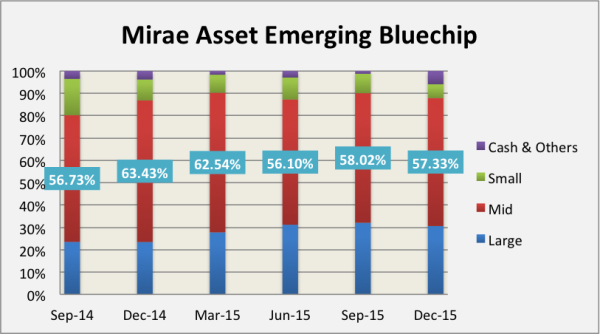 Mirae Asset Emerging Bluechip Fund - market cap allocation