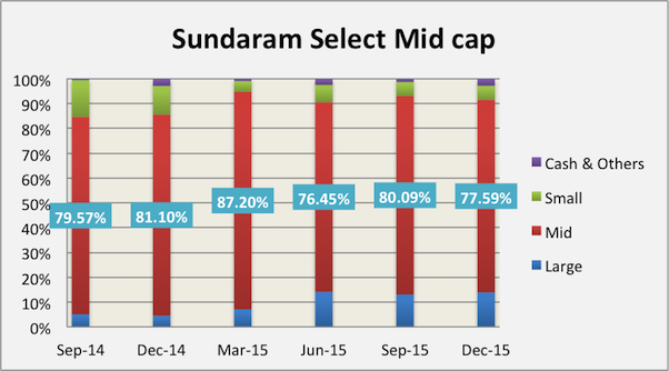 Sundaram select midcap market cap allocation