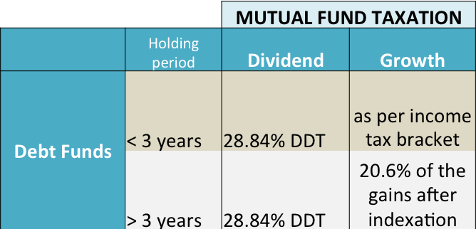 Mutual Fund Taxation - Growth or Dividend option