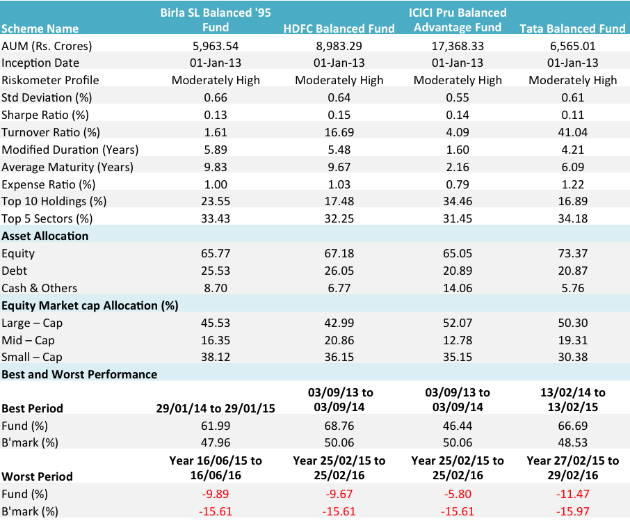 Balanced fund comparison