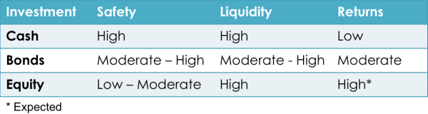 3 essential elements of investments - safety, liquidity, returns 