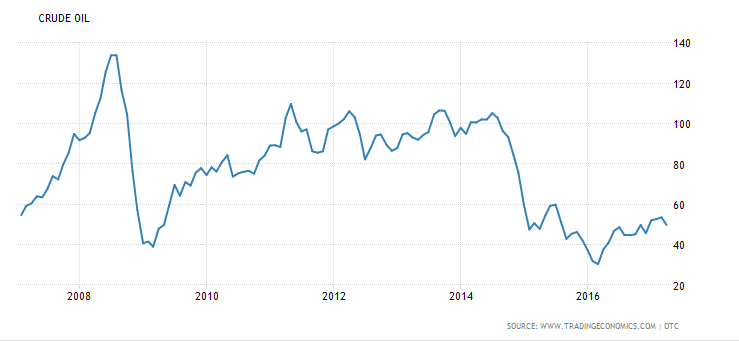 Oil price chart - volatility 