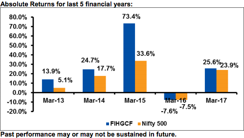 Franklin India High Growth Companies Fund - Returns chart