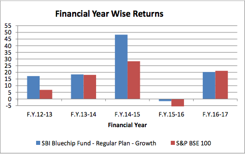SBI Bluechip fund - FY wise performance