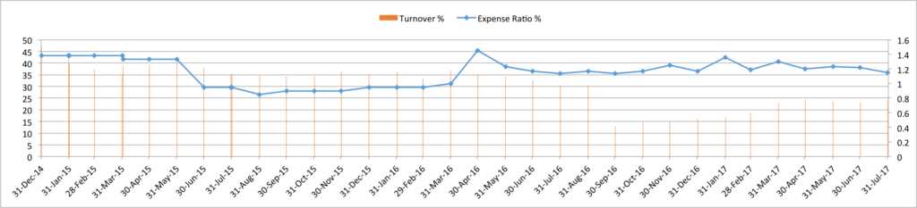HDFC Equity Fund - Expense Vs Turnover
