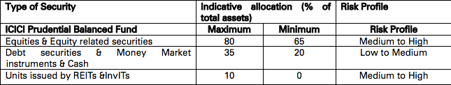 ICICI Pru Balanced Fund - Asset Allocation