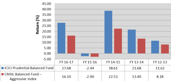 ICICI Pru Balanced Fund - scheme performance