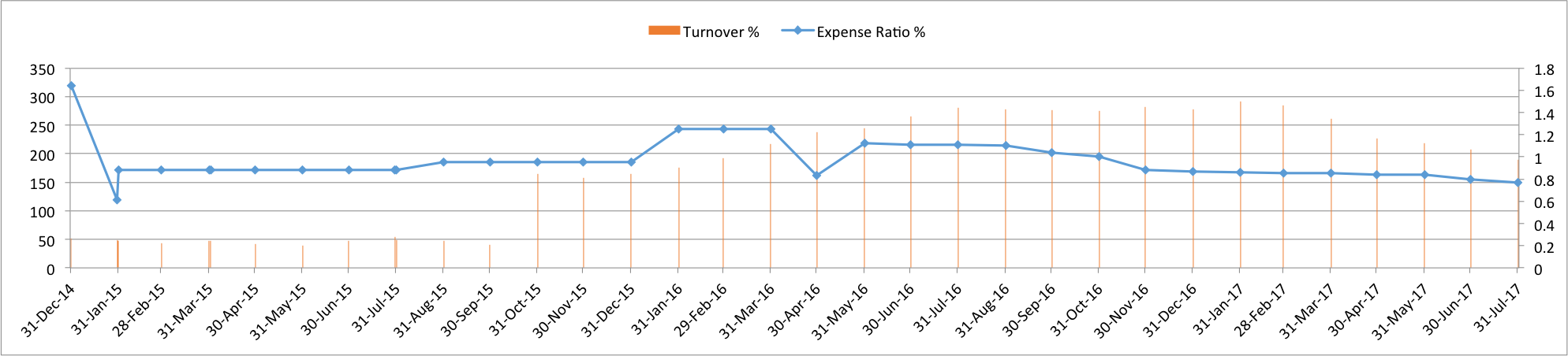 ICICI Pru Balanced - Turnover vs Exp ratio