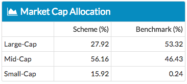 HDFC MidCap Opportunities Fund - market cap allocation