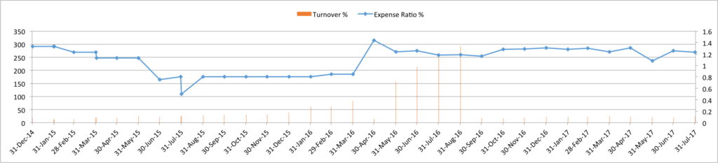 HDFC Midcap Opportunites - Expenses and Turnover ratio