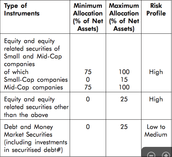 HDFC Midcap opportunities fund asset allocation