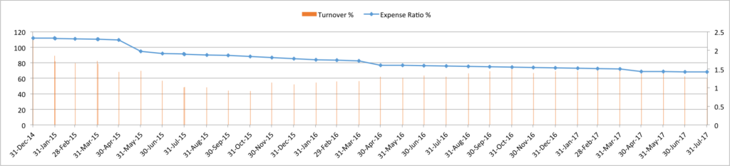 L&T India Value Fund - Expense ratio and Turnover