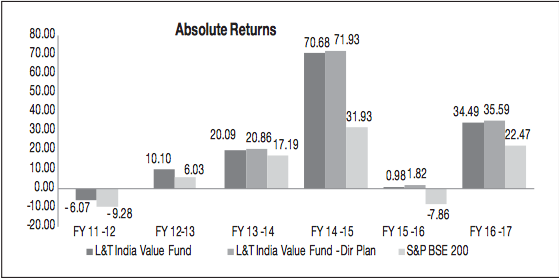 L&T India Value Fund - Performance