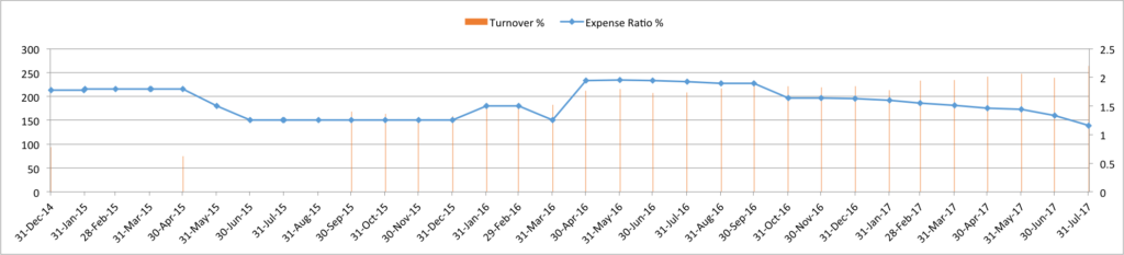 Aditya Birla Sunlife Pure Value Fund - Expense and turnover ratios