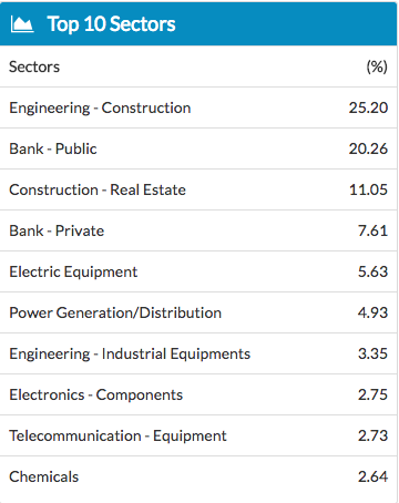 HDFC Infrastructure Fund - top 10 sectors
