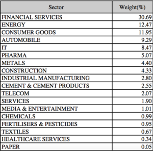 Nifty 500 - sector representation as to be used in DSB Blackrock ACE Fund