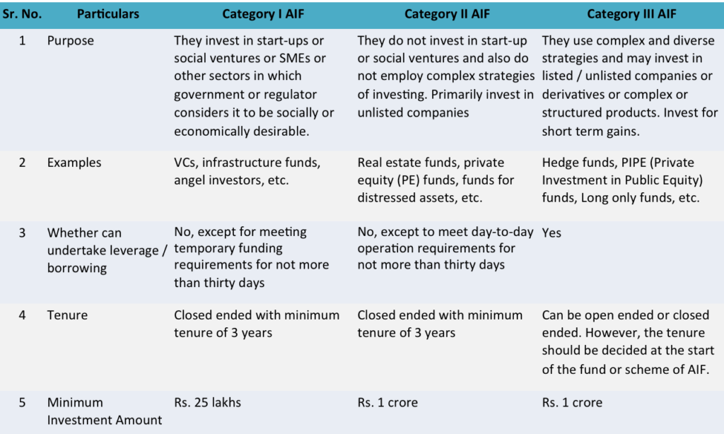 Category of AIFs or Alternative Investment Fund