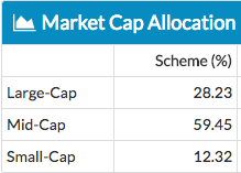 HDFC Mid-Cap Opportunities Fund - Asset Allocation