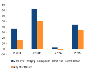 Mirae Asset Emerging Bluechip Fund financial year wise performance