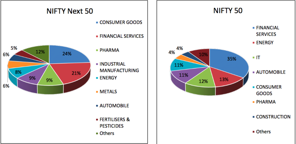 Nifty 50 vs Nifty Next 50 - Sectors