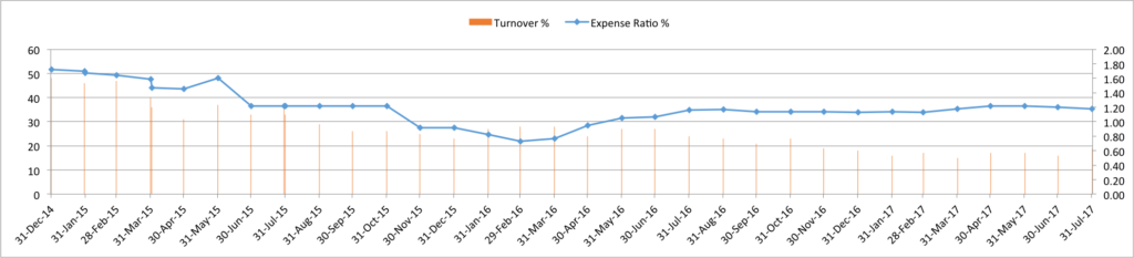SBI Magnum Balanced Fund - Direct Plan - Expense Ratio and Turnover