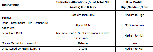 SBI magnum balanced fund asset allocation table