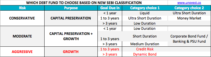 Select Debt Mutual Funds - SEBI classification
