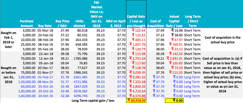 Actual Long term Capital Loss for Kapil - April 2018