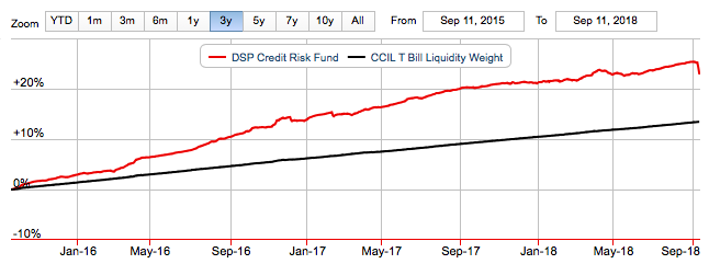 Debt Fund - DSP Credit Risk Fund