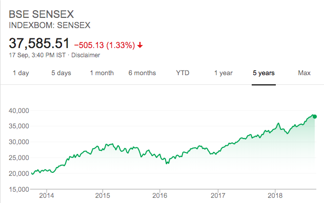 Stock market crash - sensex chart