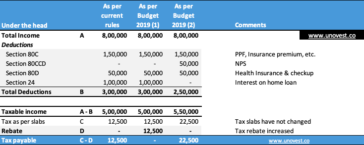 Budget 2019 - Income Tax calculation