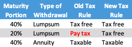 NPS withdrawal 100% tax free on maturity