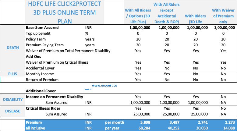 HDFC Life Click2Protect 3D Plus Online Term Plan - comparison of premium under various options