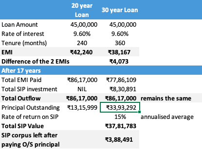 Smarter home loan prepay - investment proposal