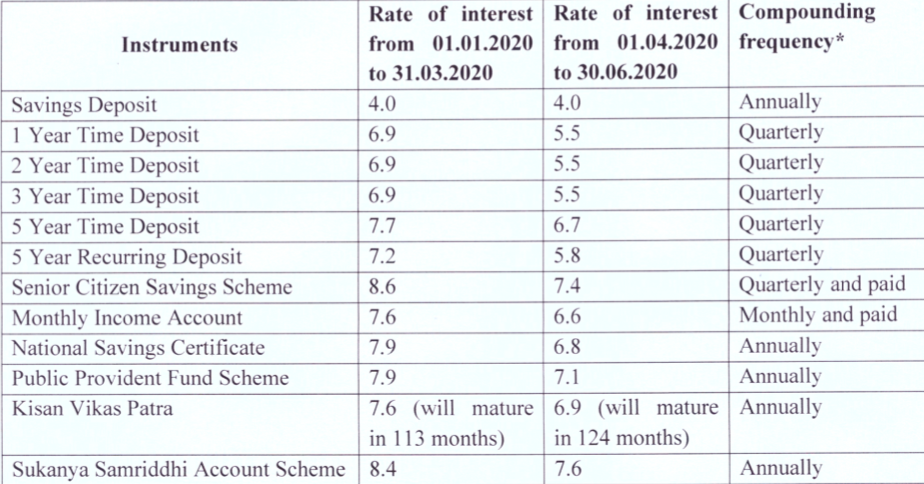 Small savings getting smaller - PPF, SCSS, Sukanya Samriddhi schemes face interest rate cuts