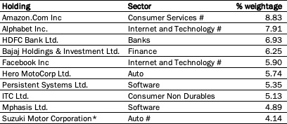 Parag Parikh Long Term Equity Fund - Top 10 Holdings as of June 2020;