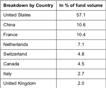 PGIM India Global Equity Opp Fund underlying PGIM Jennison Global Fund - Breakdown by country - June 30, 2020