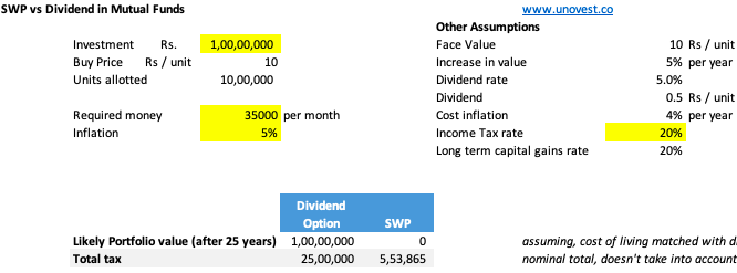 SWP vs Dividend - Which one is better to generate an income from mutual funds?