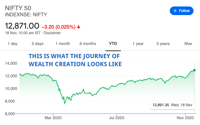 A stark reminder from the stock market about wealth creation