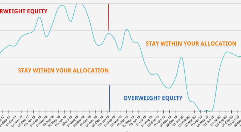 An objective view from markets for asset allocation - Unovest