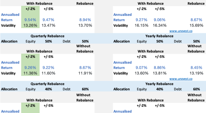 Does Asset Allocation work? - An experiment by Unovest