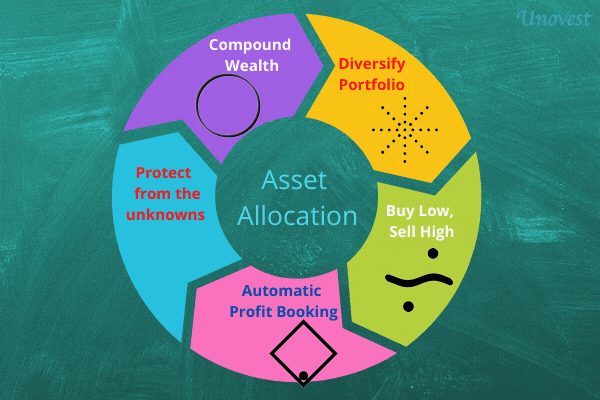 Asset Allocation is the ultimate investing model to build wealth