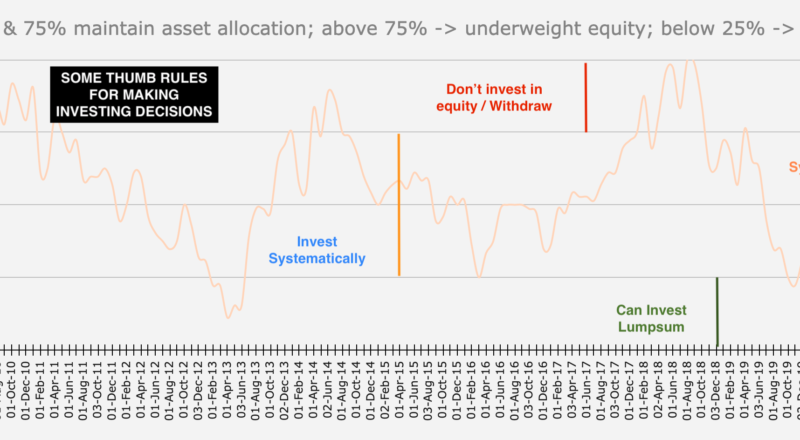 Asset allocation indicator