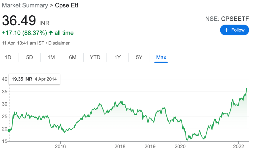 CPSE ETF price orchestration since inception