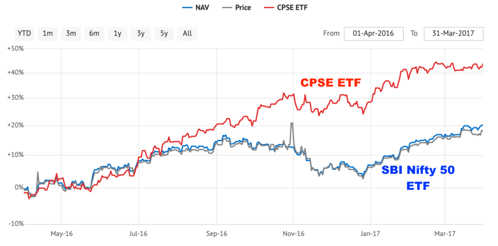 CPSE ETF vs Nifty 50 price chart