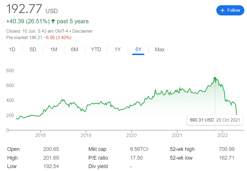 BAAP Myth busted - Netflix stock price collpase